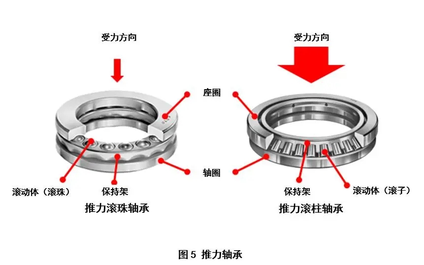 推力轴承损坏的原因分析